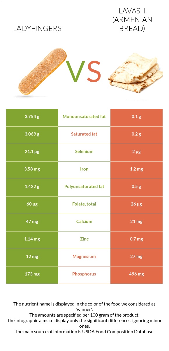 Ladyfingers vs Լավաշ infographic