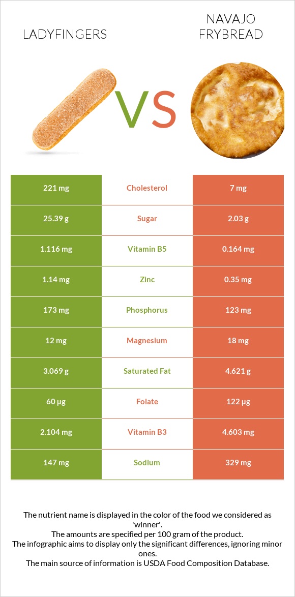 Ladyfingers vs Navajo frybread infographic