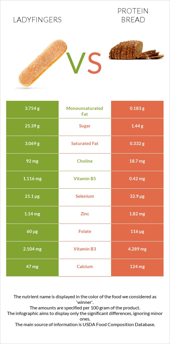 Ladyfingers vs Protein bread infographic