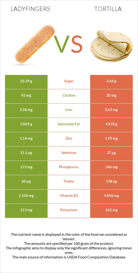 Ladyfingers vs Տորտիլա infographic