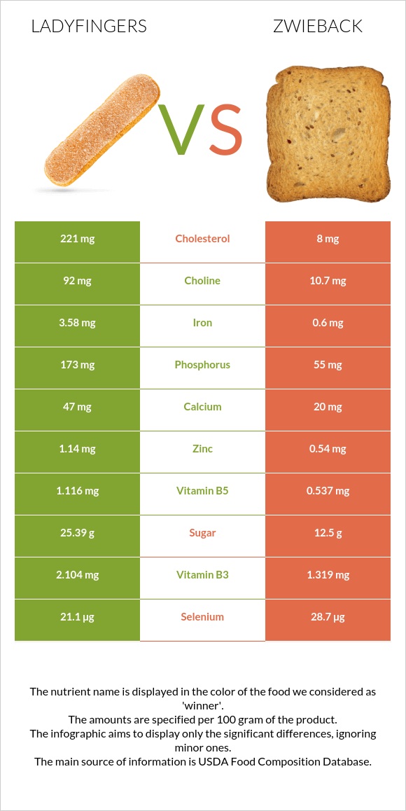 Ladyfingers vs Ձվիբեք infographic