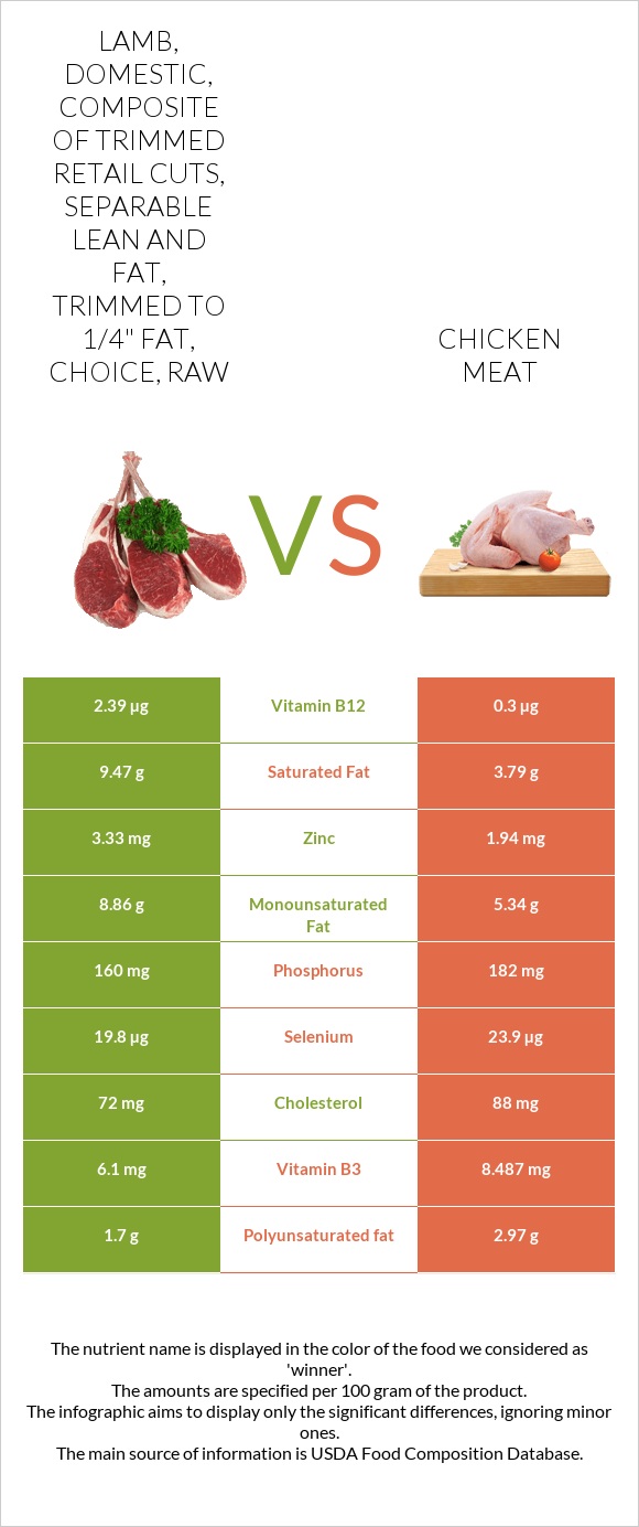 Lamb, domestic, composite of trimmed retail cuts, separable lean and fat, trimmed to 1/4