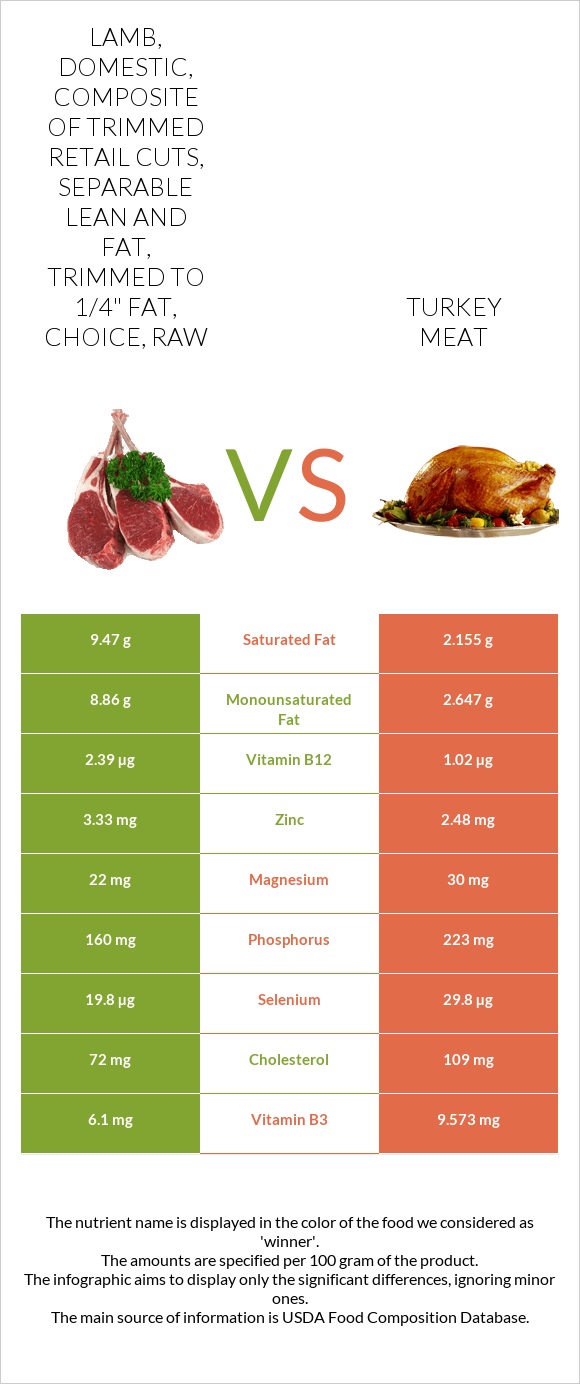 Lamb, domestic, composite of trimmed retail cuts, separable lean and fat, trimmed to 1/4