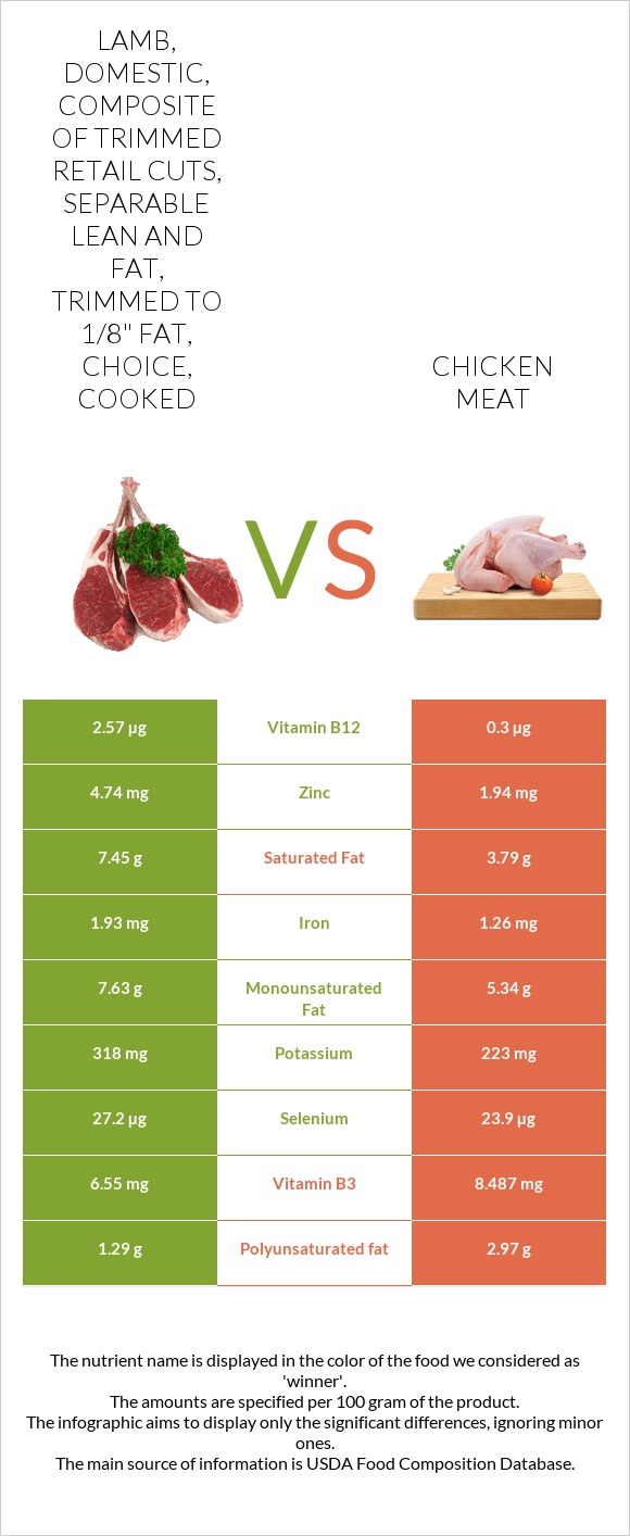 Lamb, domestic, composite of trimmed retail cuts, separable lean and ...