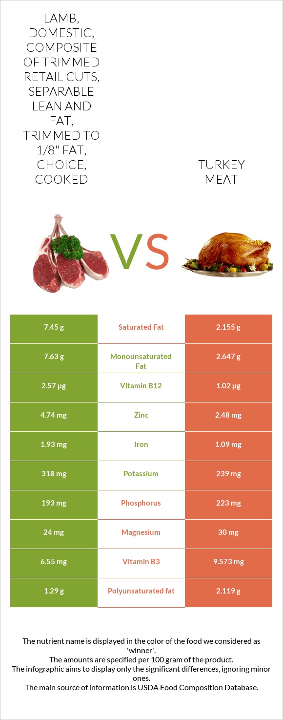 Lamb, domestic, composite of trimmed retail cuts, separable lean and fat, trimmed to 1/8