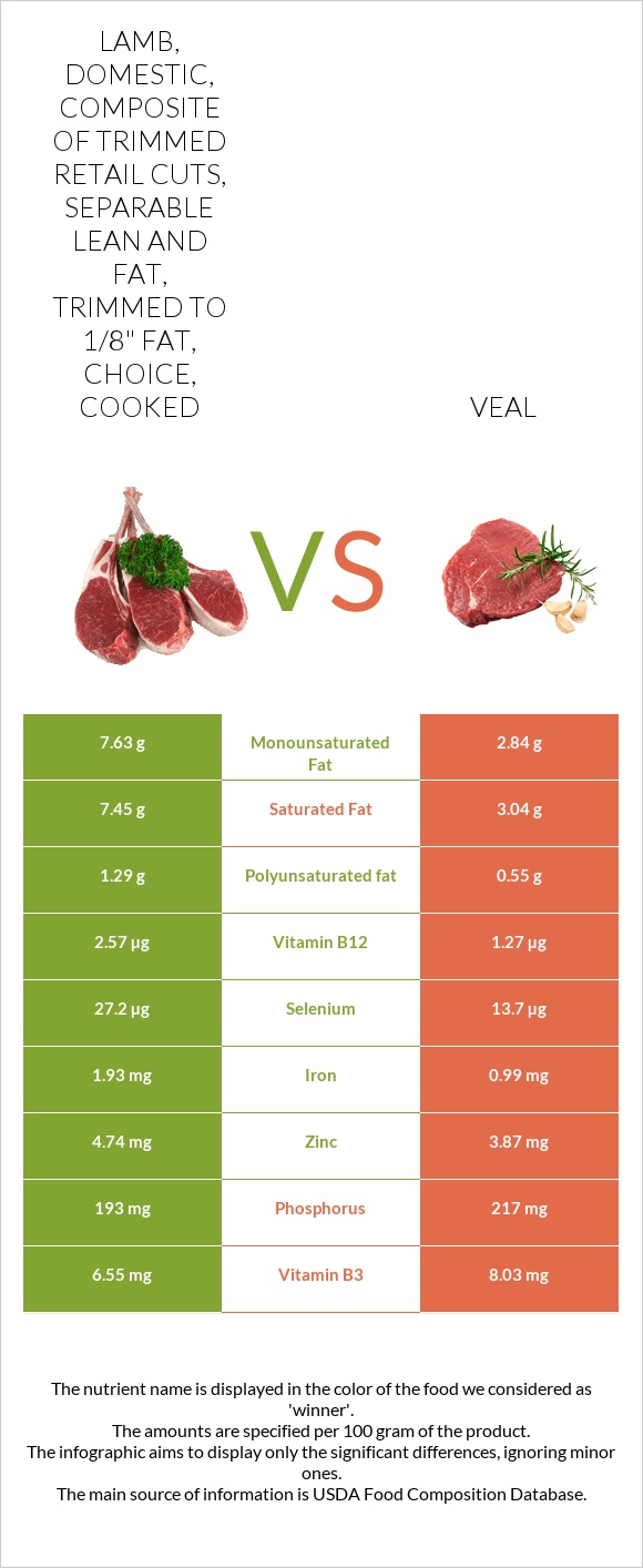 Lamb, domestic, composite of trimmed retail cuts, separable lean and fat, trimmed to 1/8