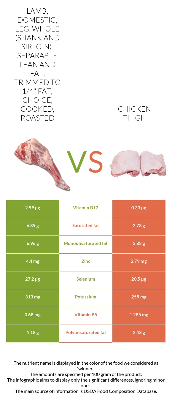 Lamb, domestic, leg, whole (shank and sirloin), separable lean and fat