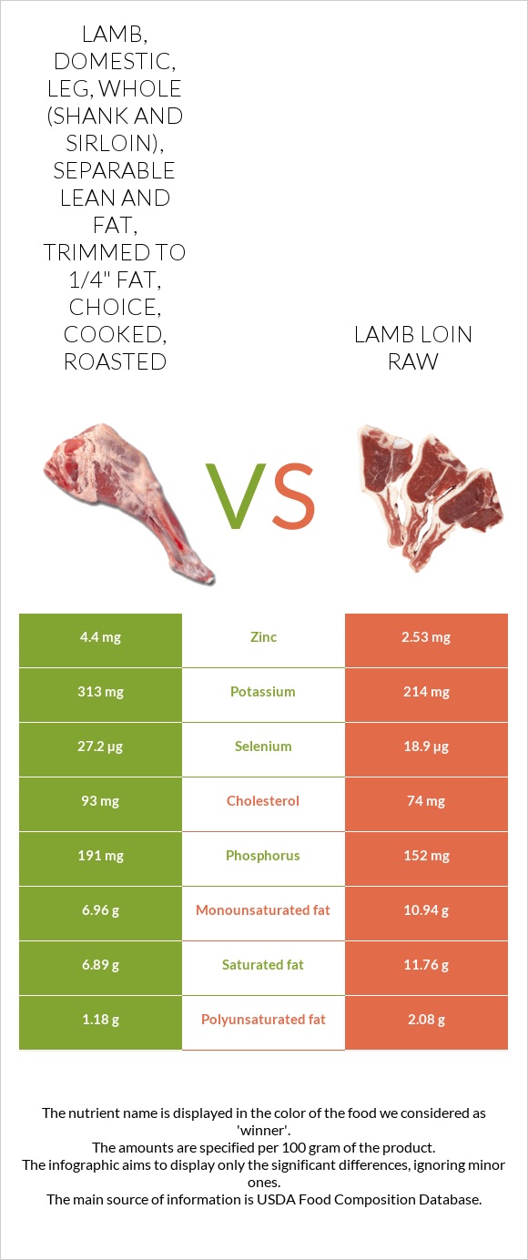 Lamb, domestic, leg, whole (shank and sirloin), separable lean and fat, trimmed to 1/4