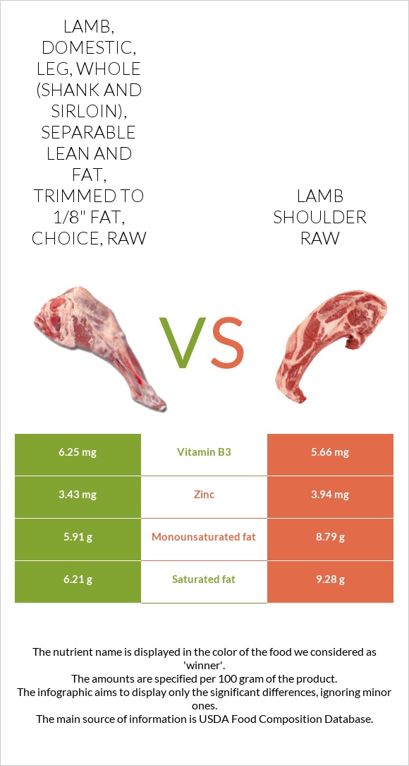 Lamb, domestic, leg, whole (shank and sirloin), separable lean and fat, trimmed to 1/8
