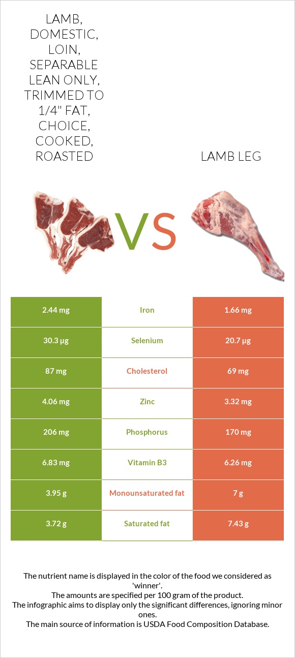 Lamb, domestic, loin, separable lean only, trimmed to 1/4