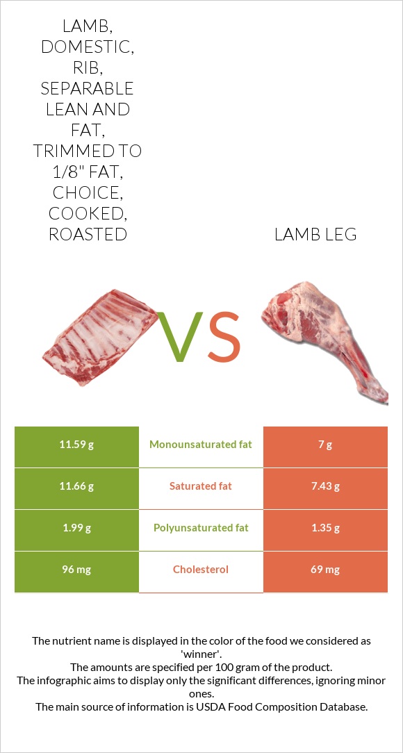 Lamb, domestic, rib, separable lean and fat, trimmed to 1/8