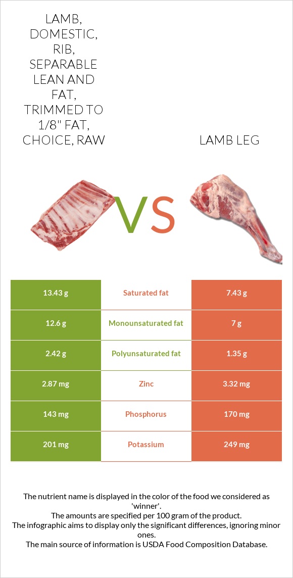 Lamb, domestic, rib, separable lean and fat, trimmed to 1/8
