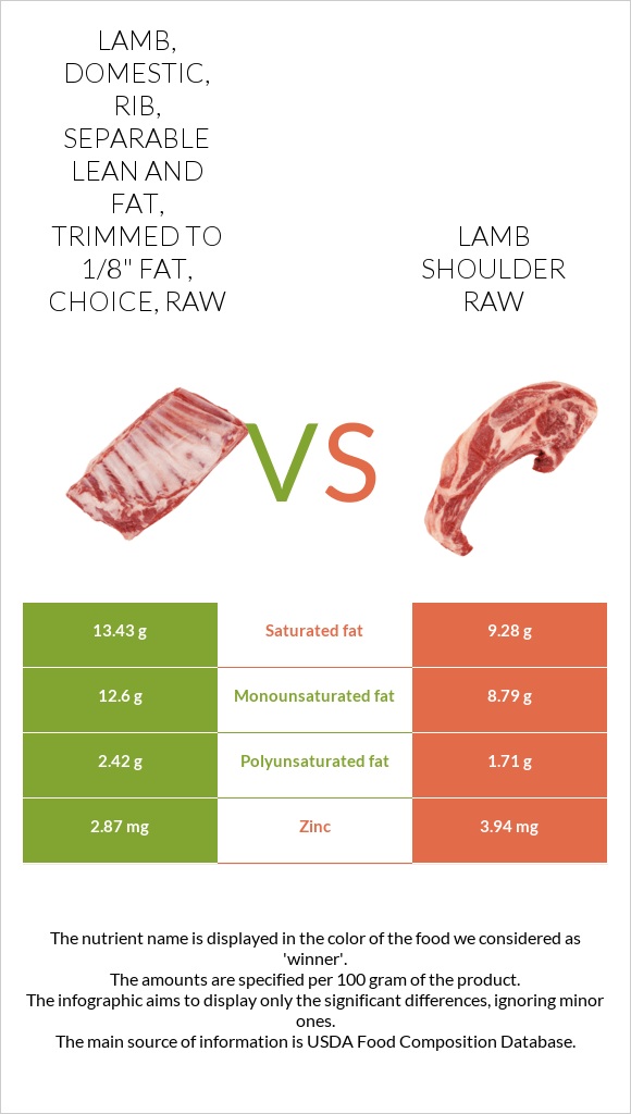 Lamb, domestic, rib, separable lean and fat, trimmed to 1/8