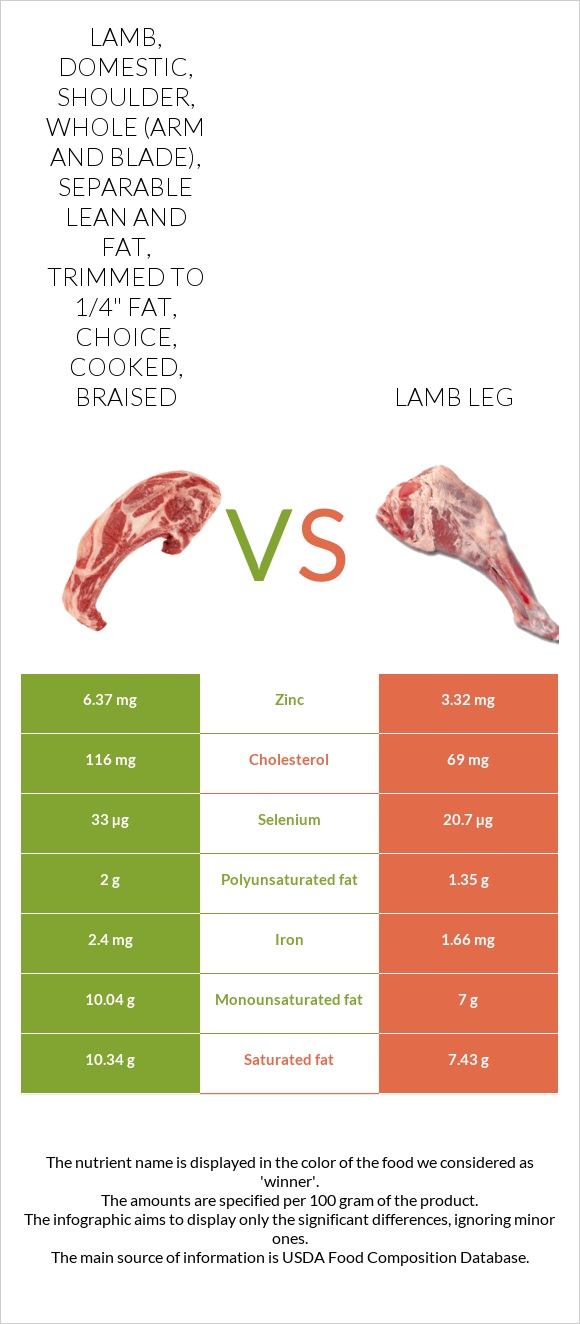 Lamb, domestic, shoulder, whole (arm and blade), separable lean and fat, trimmed to 1/4