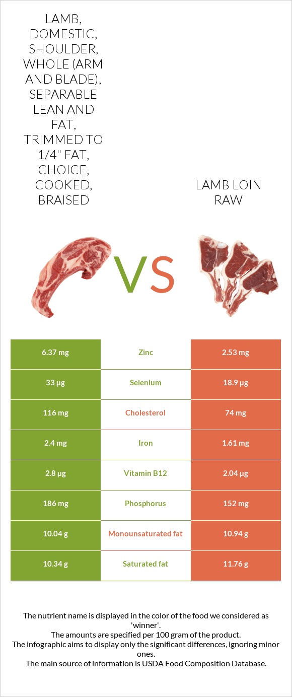 Lamb, domestic, shoulder, whole (arm and blade), separable lean and fat, trimmed to 1/4