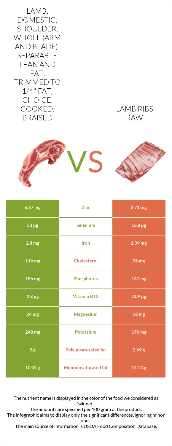 Lamb, domestic, shoulder, whole (arm and blade), separable lean and fat, trimmed to 1/4