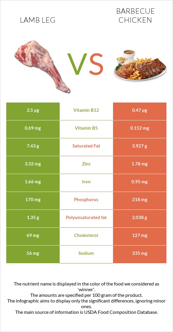 Lamb leg vs Barbecue chicken infographic