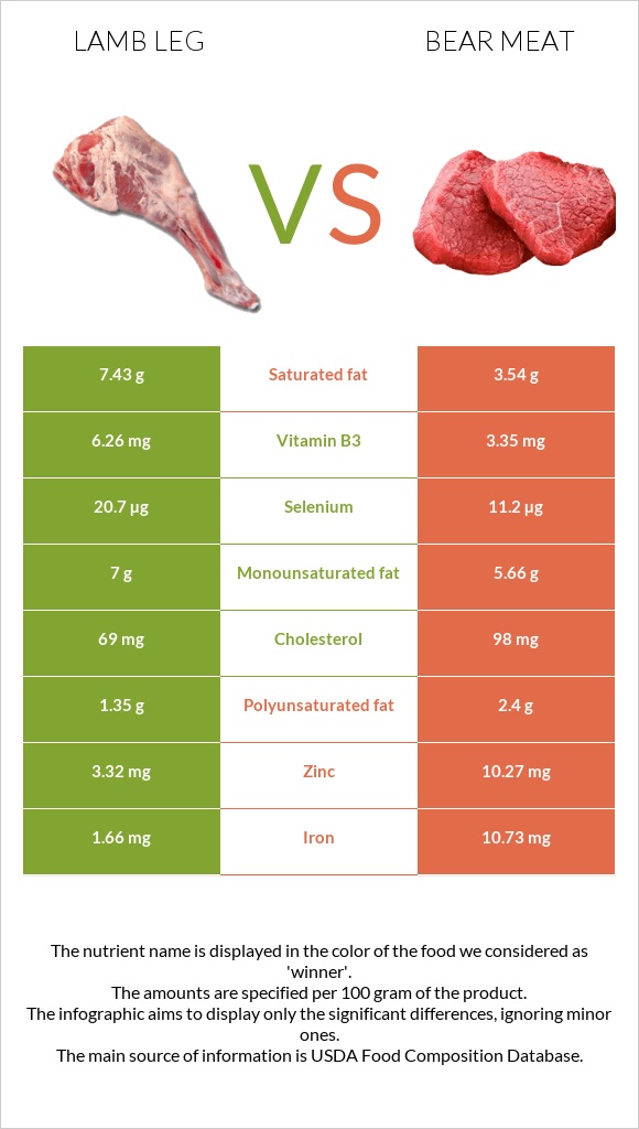 Lamb leg vs Bear meat infographic