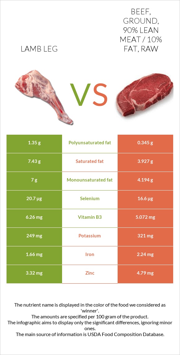 Lamb leg vs Beef, ground, 90% lean meat / 10% fat, raw infographic