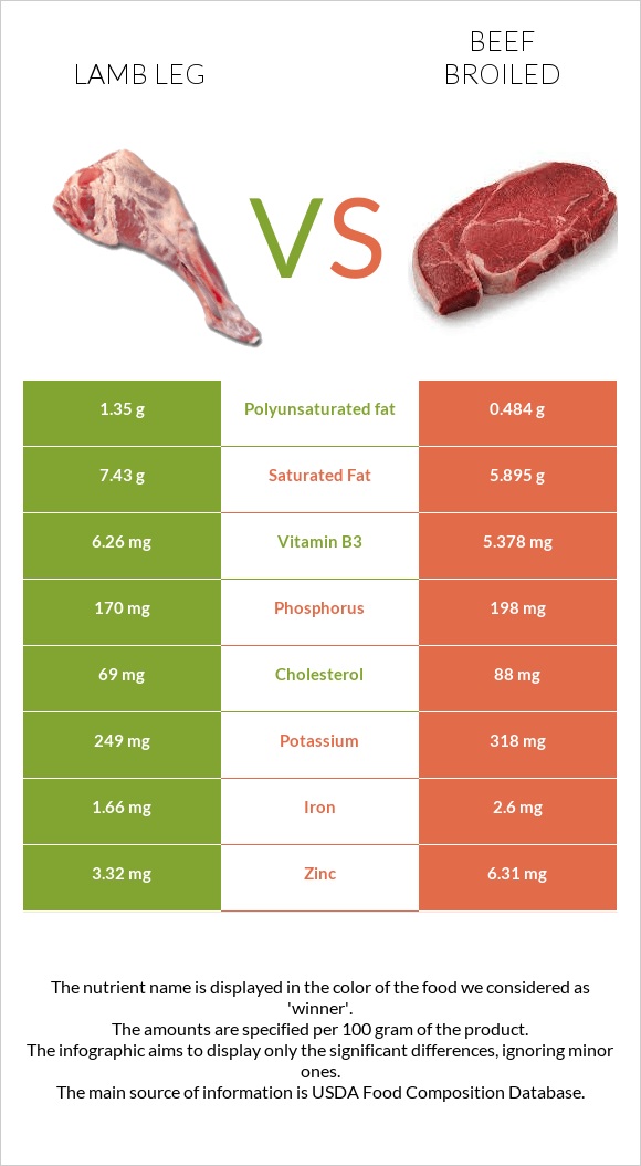 Lamb leg vs Beef broiled infographic