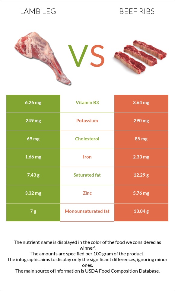 Lamb leg vs Beef ribs infographic