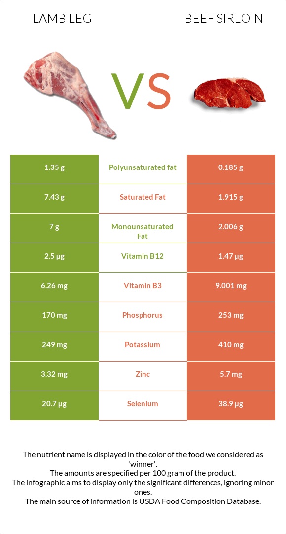 Lamb leg vs Beef sirloin infographic