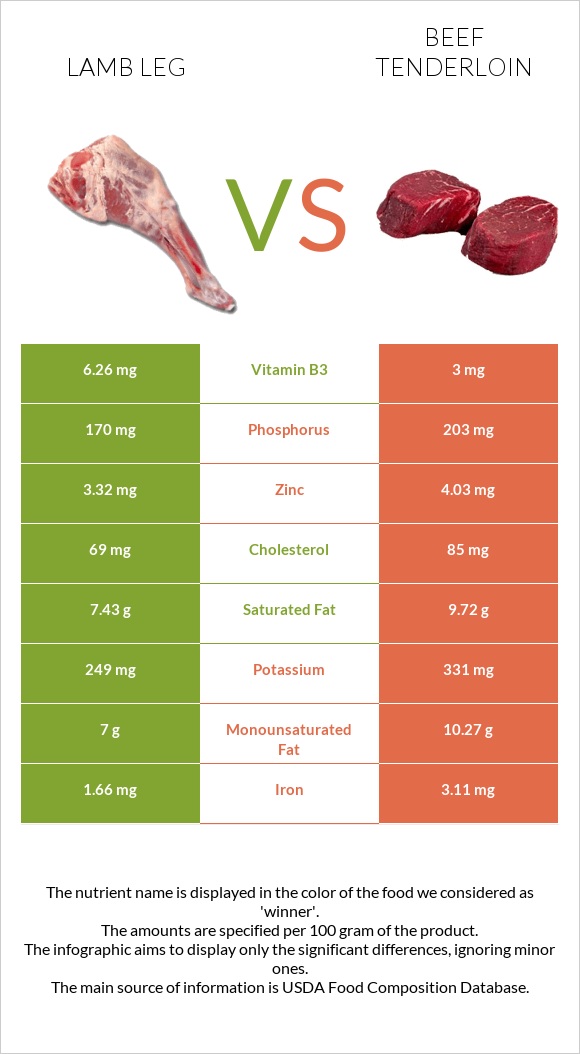 Lamb leg vs Beef tenderloin infographic