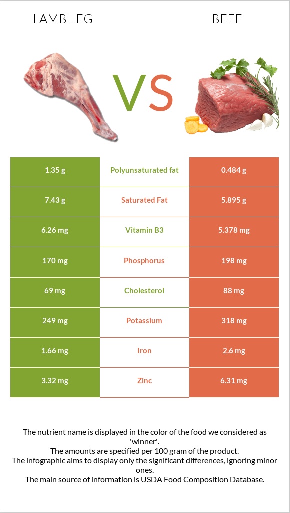 Lamb leg vs Տավար infographic