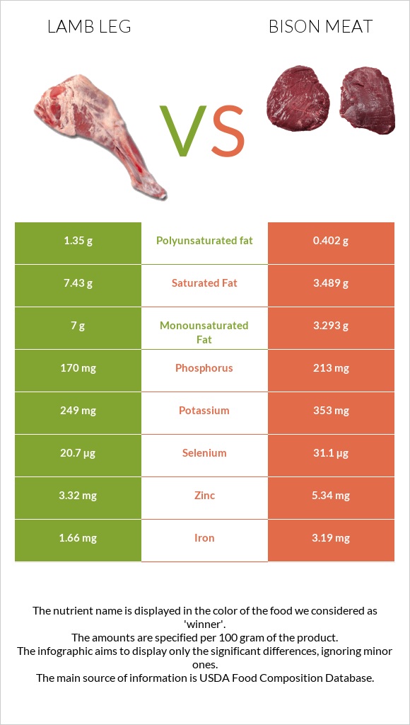 Lamb leg vs Bison meat infographic