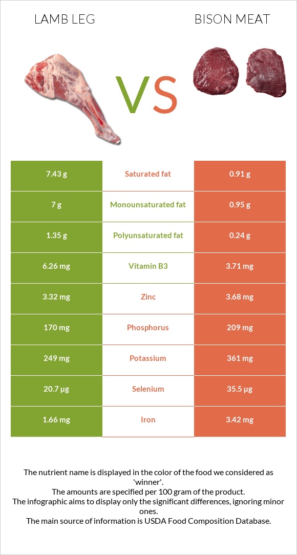 Lamb leg vs Bison meat infographic