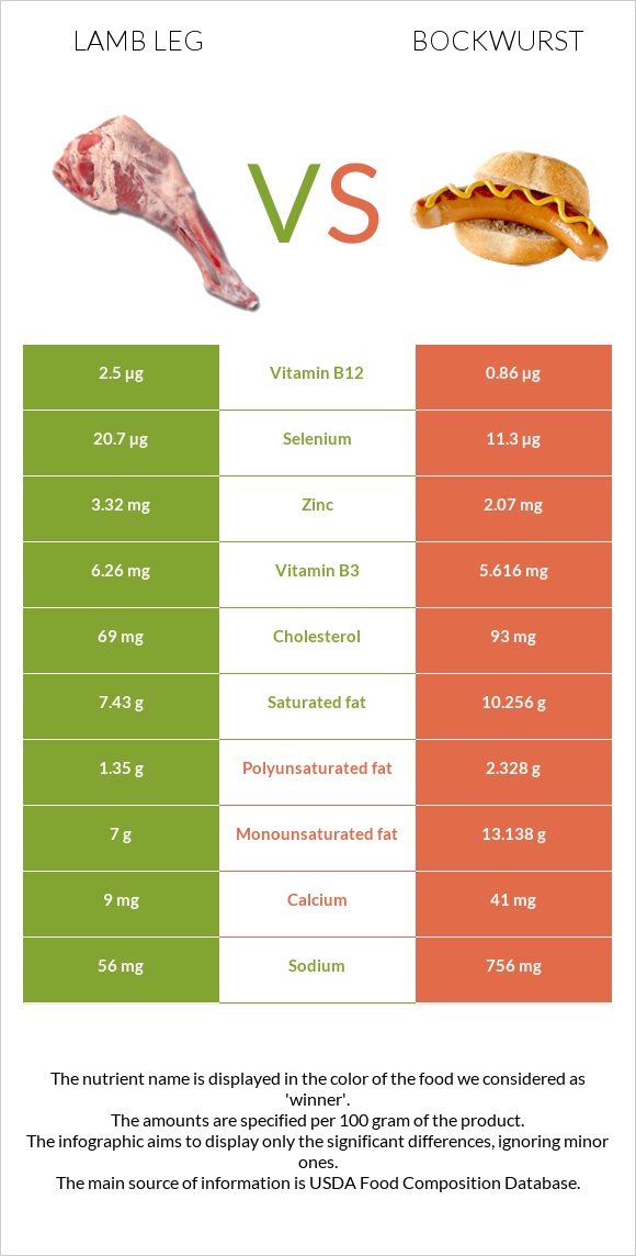 Lamb leg vs Բոկվուրստ infographic