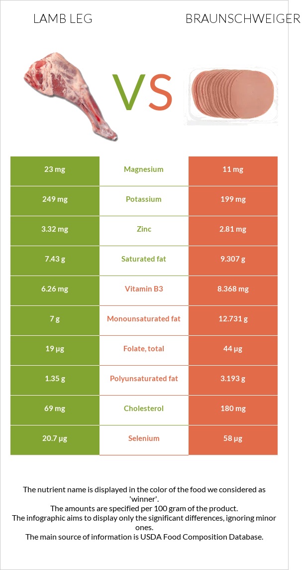 Lamb leg vs Braunschweiger infographic