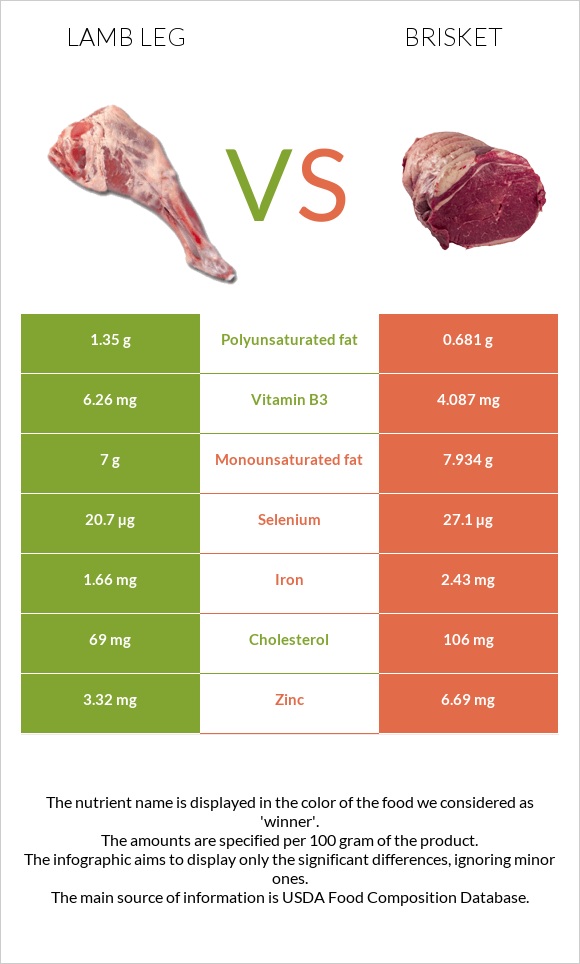 Lamb leg vs Բրիսկետ infographic