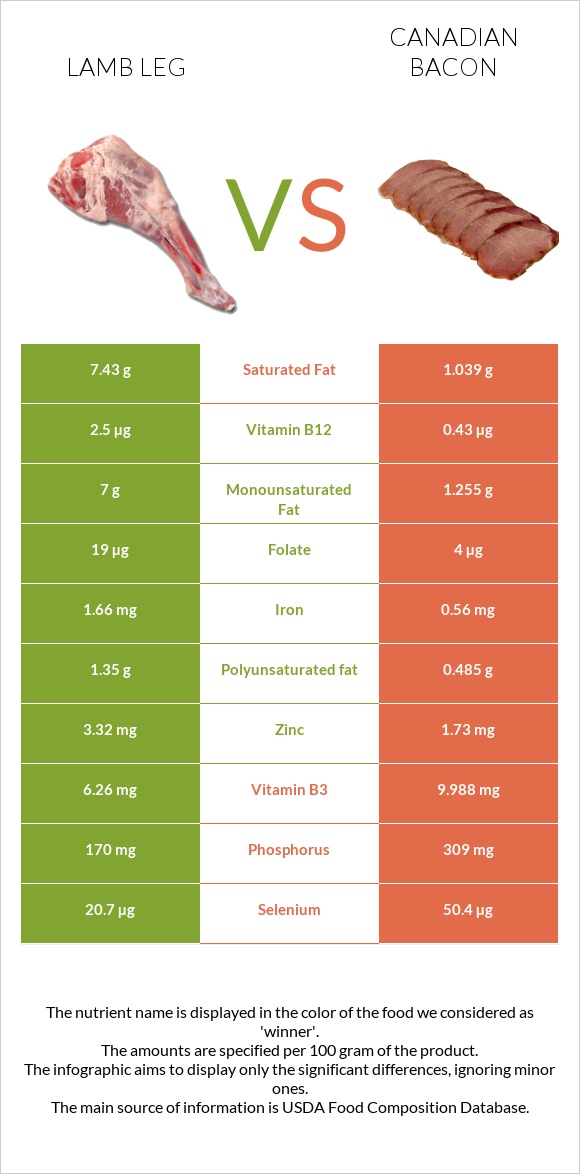 Lamb leg vs Canadian bacon infographic