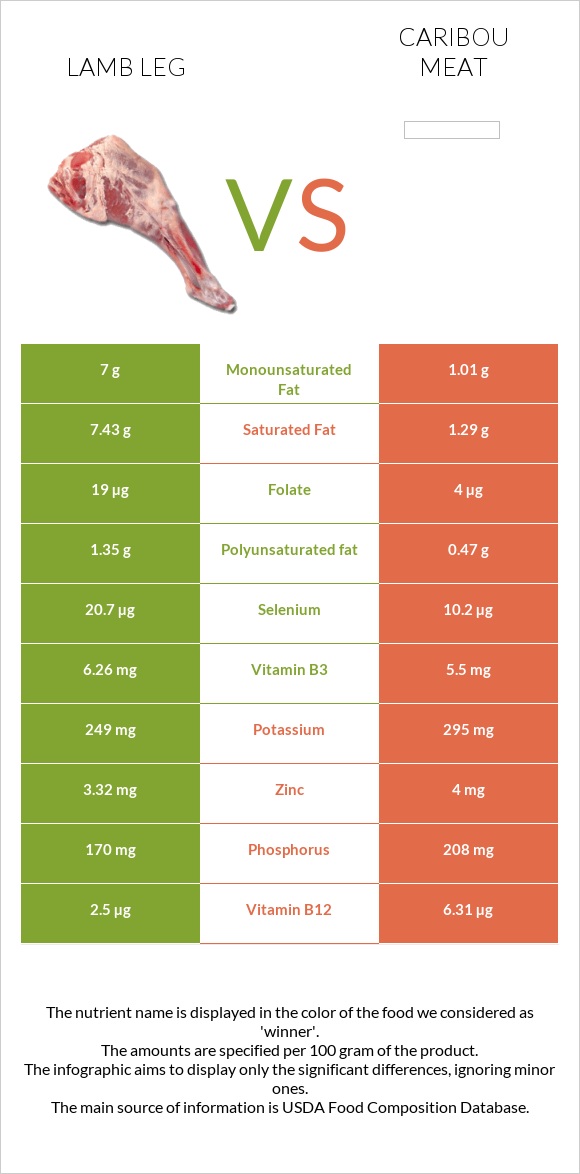 Lamb leg vs Caribou meat infographic
