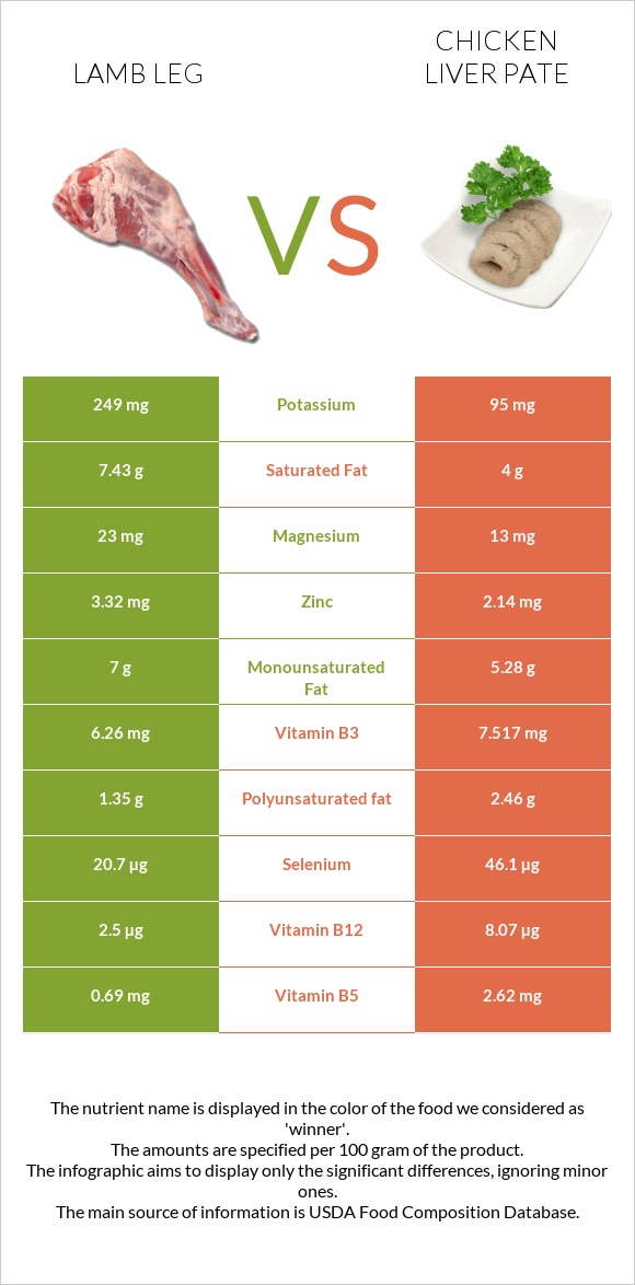 Lamb leg vs Chicken liver pate infographic