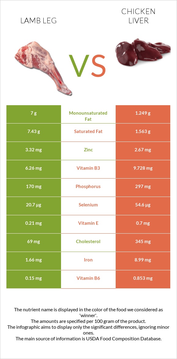 Lamb leg vs Chicken liver infographic