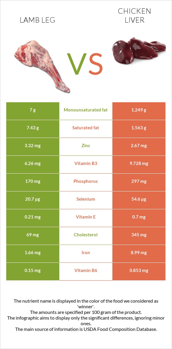 Lamb leg vs Chicken liver infographic