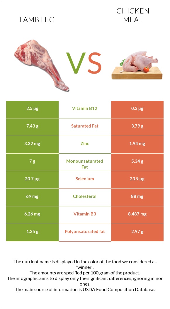 Lamb leg vs Chicken meat infographic