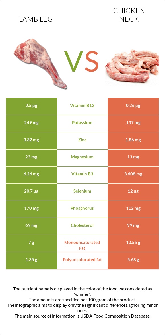 Lamb leg vs Chicken neck infographic