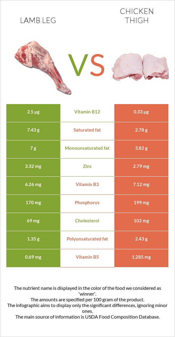 Lamb leg vs Chicken thigh infographic