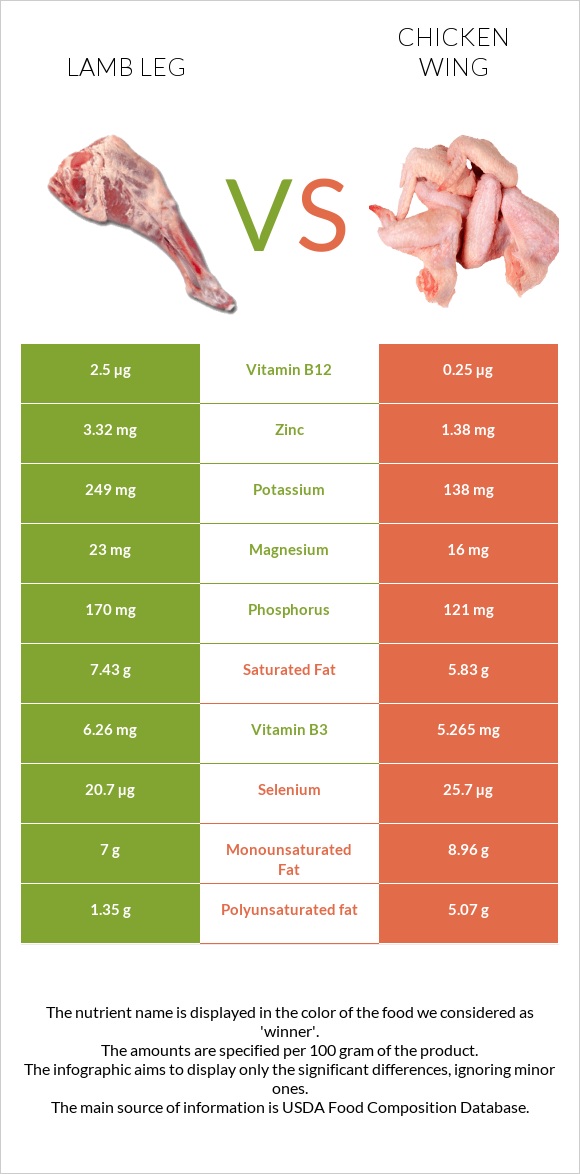 Lamb leg vs Chicken wing infographic