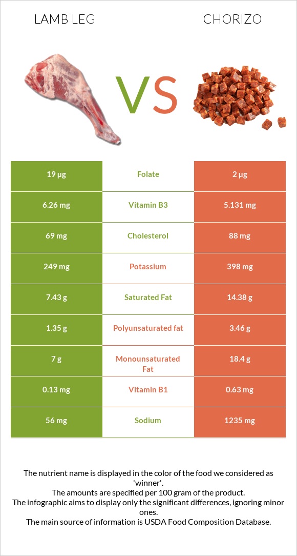 Lamb leg vs Չորիսո infographic
