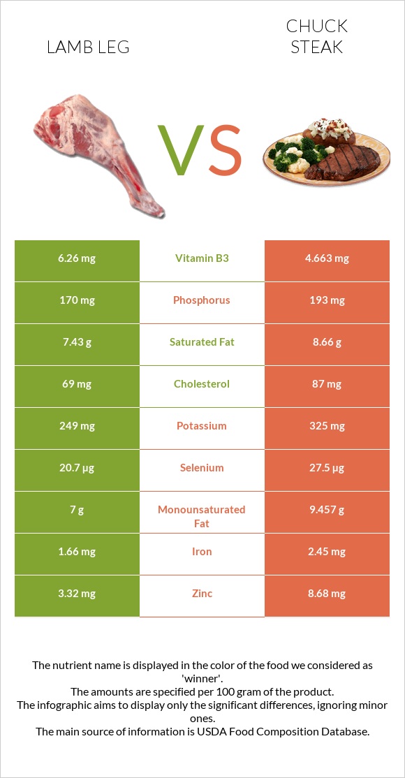 Lamb leg vs Chuck steak infographic