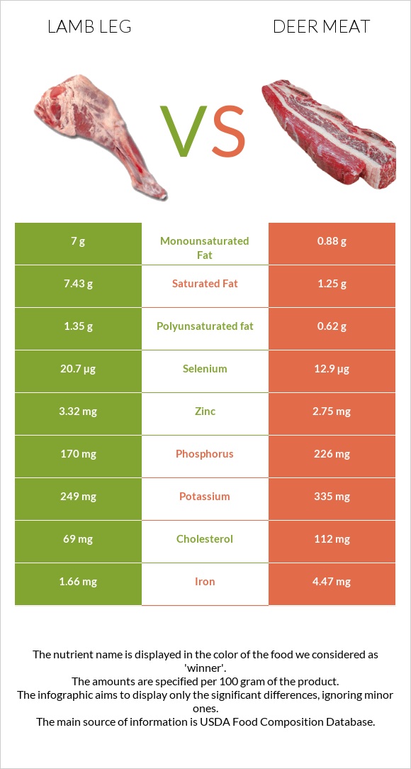 Lamb leg vs Deer meat infographic