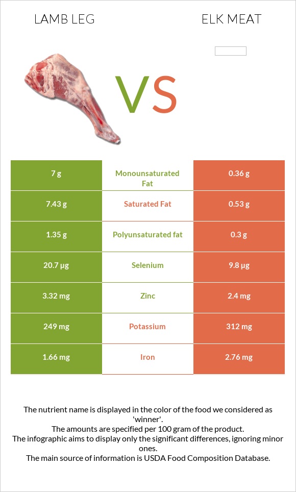 Lamb leg vs Elk meat infographic
