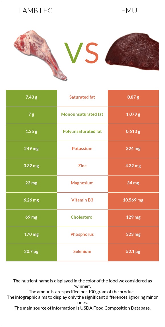 Lamb leg vs Emu infographic