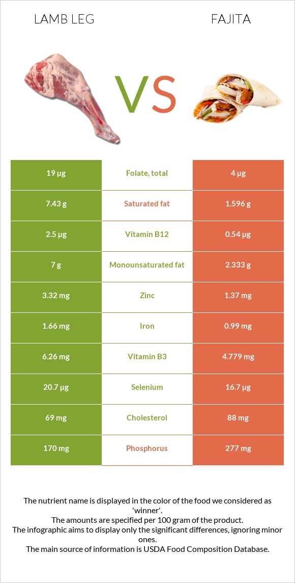 Lamb leg vs Fajita infographic