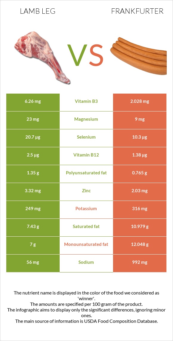 Lamb leg vs Frankfurter infographic