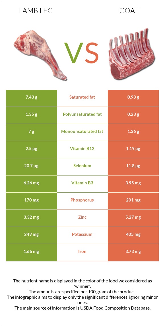 Lamb leg vs Goat infographic